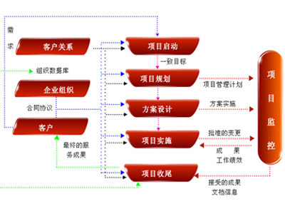 综合项目管理咨询